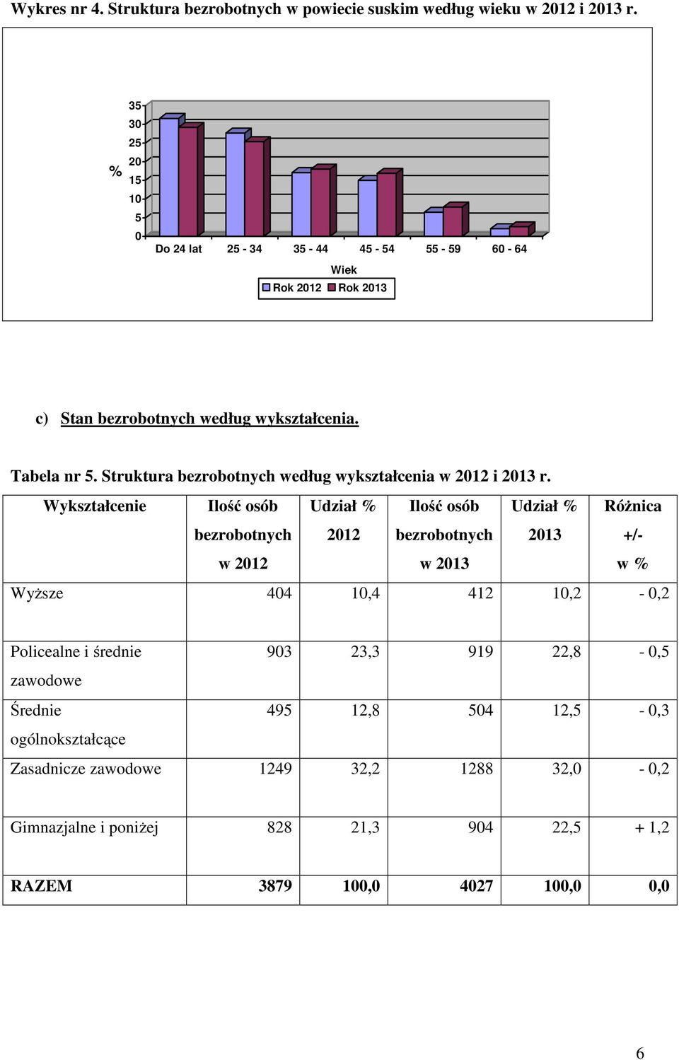 Struktura bezrobotnych według wykształcenia w 2012 i 2013 r.