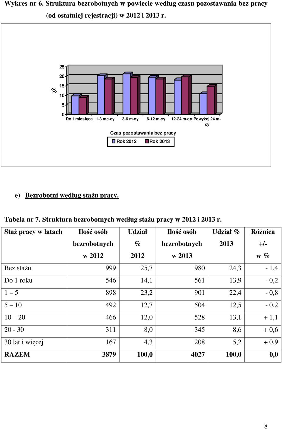 Struktura bezrobotnych według stażu pracy w 2012 i 2013 r.