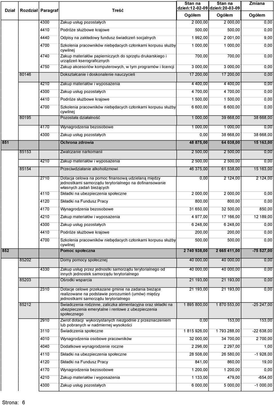 urządzeń kserograficznych 4750 Zakup akcesoriów komputerowych, w tym programów i licencji 3 00 3 00 80146 Dokształcanie i doskonalenie nauczycieli 17 20 17 20 4210 Zakup materiałów i wyposażenia 4 40