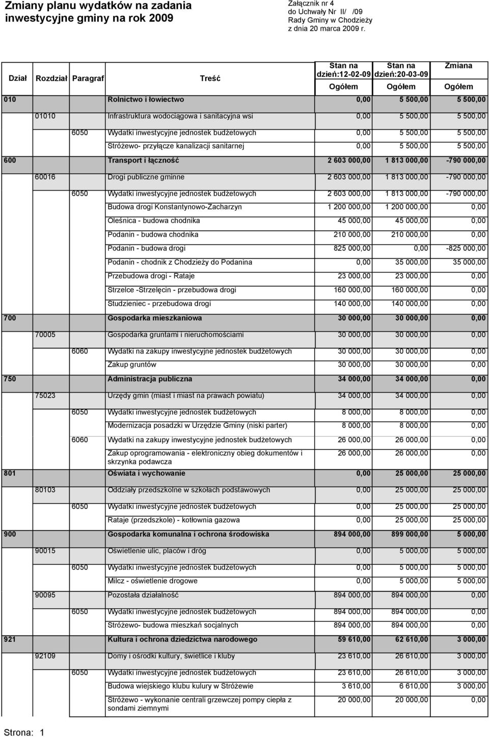 inwestycyjne jednostek budżetowych 5 50 5 50 Stróżewo- przyłącze kanalizacji sanitarnej 5 50 5 50 600 Transport i łączność 2 603 00 1 813 00-790 00 60016 Drogi publiczne gminne 2 603 00 1 813 00-790