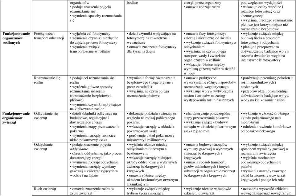 bezpłciowe i płciowe) wymienia czynniki wpływające na kiełkowanie nasion dzieli składniki odŝywcze na budulcowe, regulacyjne i dostarczające energii wymienia etapy przetwarzania pokarmu wymienia