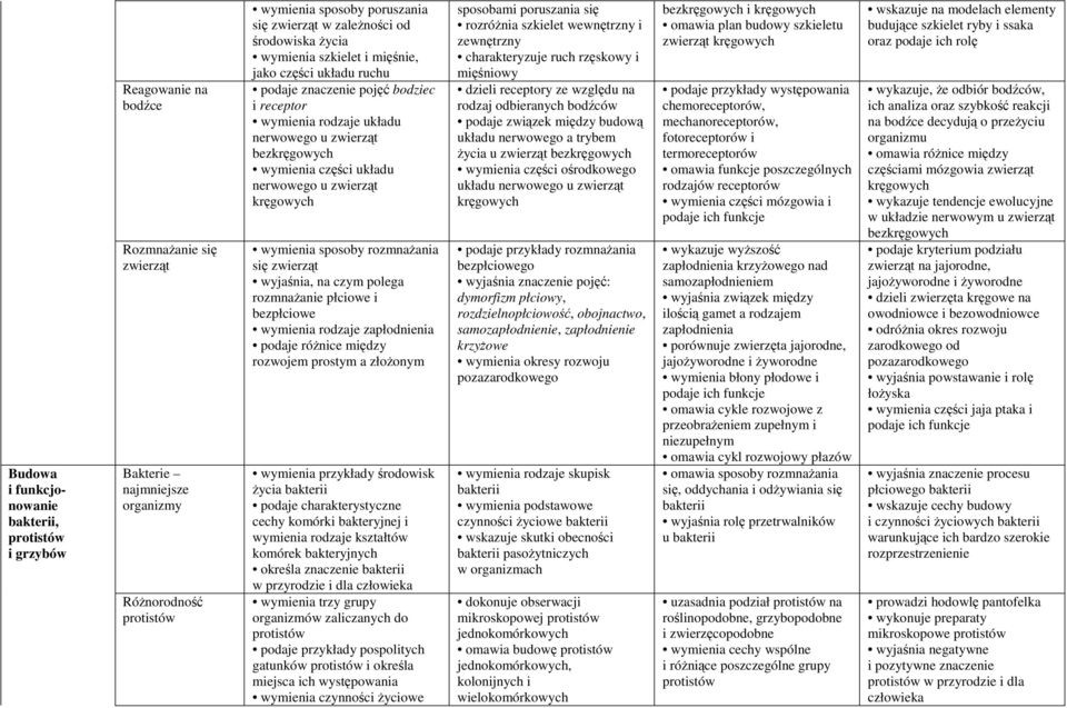 rozmnaŝanie płciowe i bezpłciowe wymienia rodzaje zapłodnienia podaje róŝnice między rozwojem prostym a złoŝonym wymienia przykłady środowisk Ŝycia bakterii podaje charakterystyczne cechy komórki