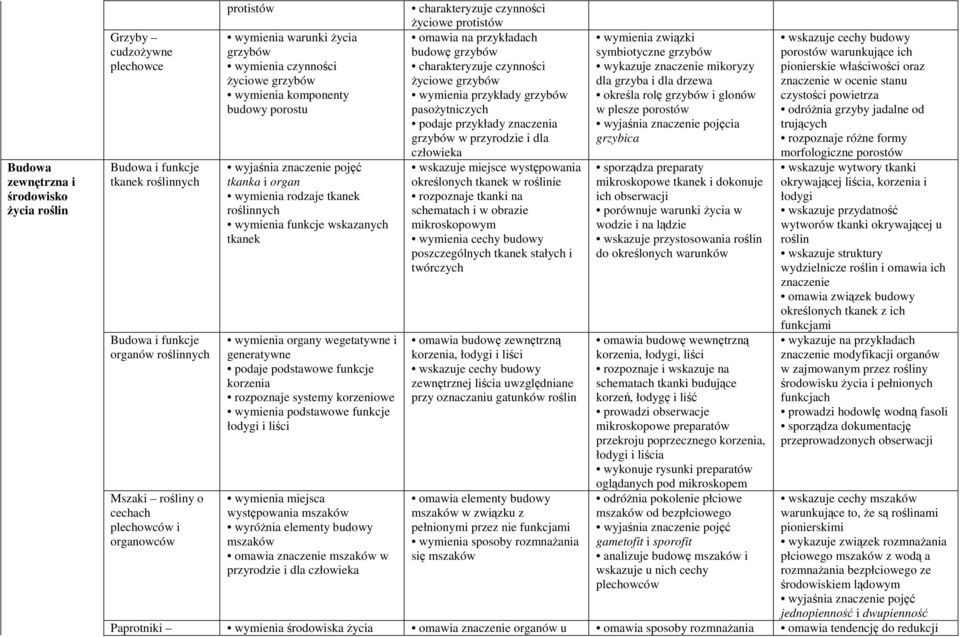 systemy korzeniowe wymienia podstawowe funkcje łodygi i liści charakteryzuje czynności Ŝyciowe omawia na przykładach budowę grzybów charakteryzuje czynności Ŝyciowe grzybów wymienia przykłady grzybów