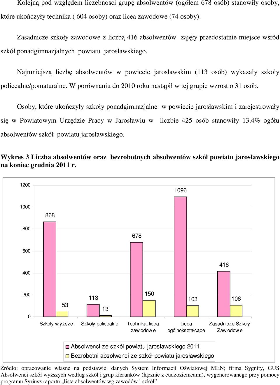 Najmniejszą liczbę absolwentów w powiecie jarosławskim (113 osób) wykazały szkoły policealne/pomaturalne. W porównaniu do 2010 roku nastąpił w tej grupie wzrost o 31 osób.