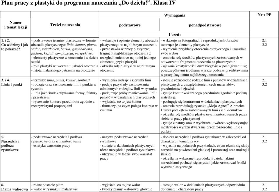 dziele sztuki - rola plastyki w tworzeniu jakości otoczenia - istota malarskiego patrzenia na otoczenie - wskazuje i opisuje elementy abecadła plastycznego w najbliższym otoczeniu - przedstawia w