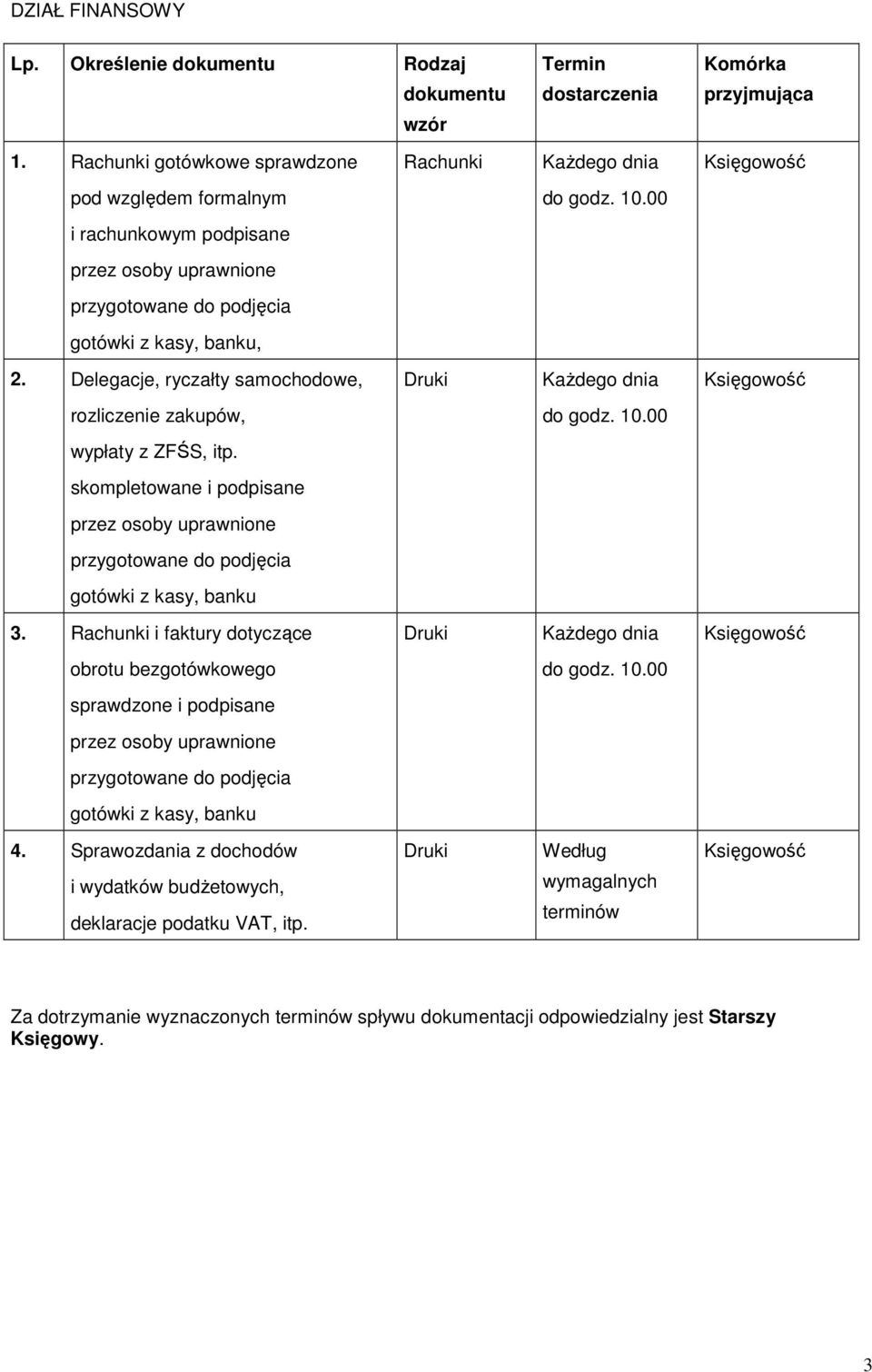 Delegacje, ryczałty samochodowe, rozliczenie zakupów, wypłaty z ZFŚS, itp. skompletowane i podpisane gotówki z kasy, banku 3.