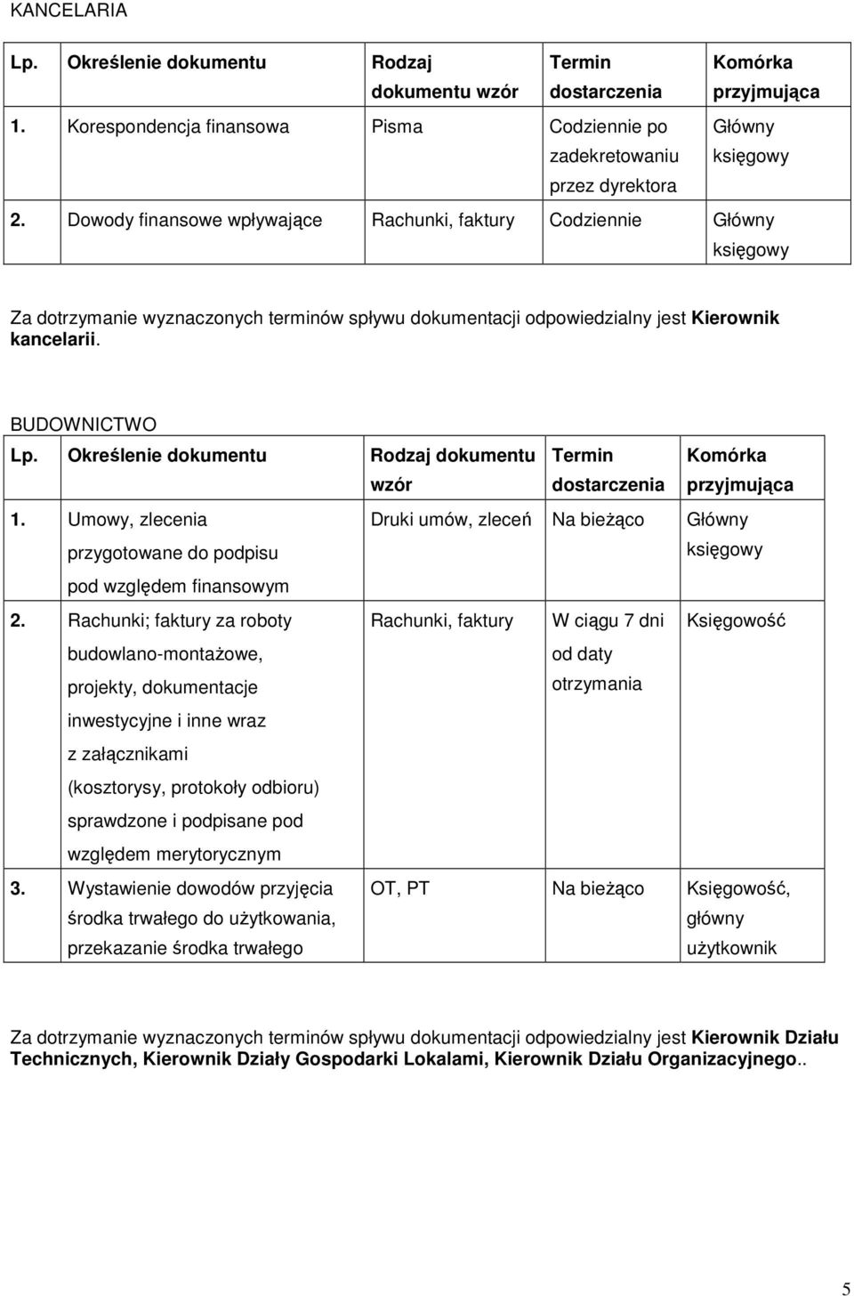 Umowy, zlecenia przygotowane do podpisu umów, zleceń Na bieŝąco Główny pod względem finansowym 2.