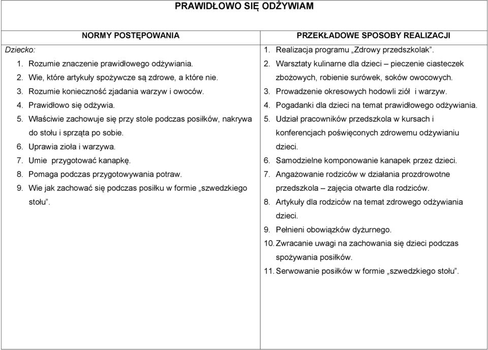 Umie przygotować kanapkę. 8. Pomaga podczas przygotowywania potraw. 9. Wie jak zachować się podczas posiłku w formie szwedzkiego stołu. PRZEKŁADOWE SPOSOBY REALIZACJI 1.