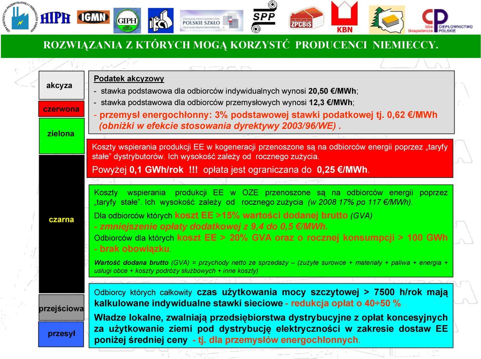 /MWh; - przemysł energochłonny: 3% podstawowej stawki podatkowej tj. 0,62 /MWh (obniżki w efekcie stosowania dyrektywy 2003/96/WE).