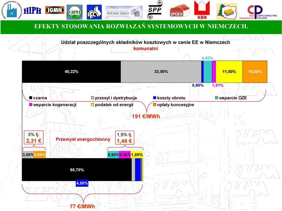 11,00% 10,00% 0,80% 1,51% czarna przesył i dystrybucja koszty obrotu wsparcie OZE wsparcie