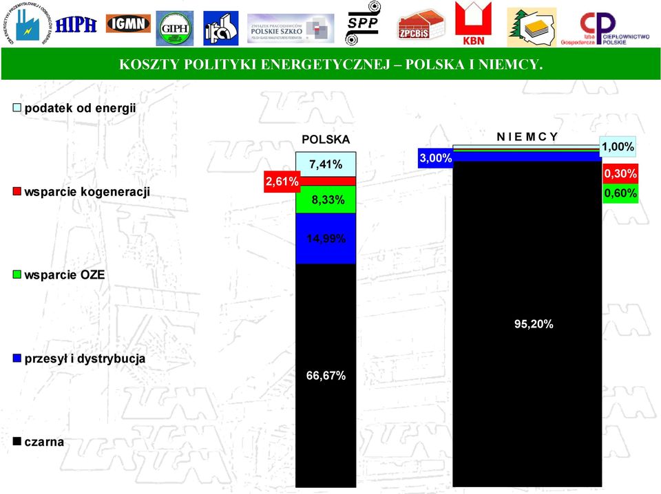 2,61% 8,33% 3,00% N I E M C Y 1,00% 0,30% 0,60%