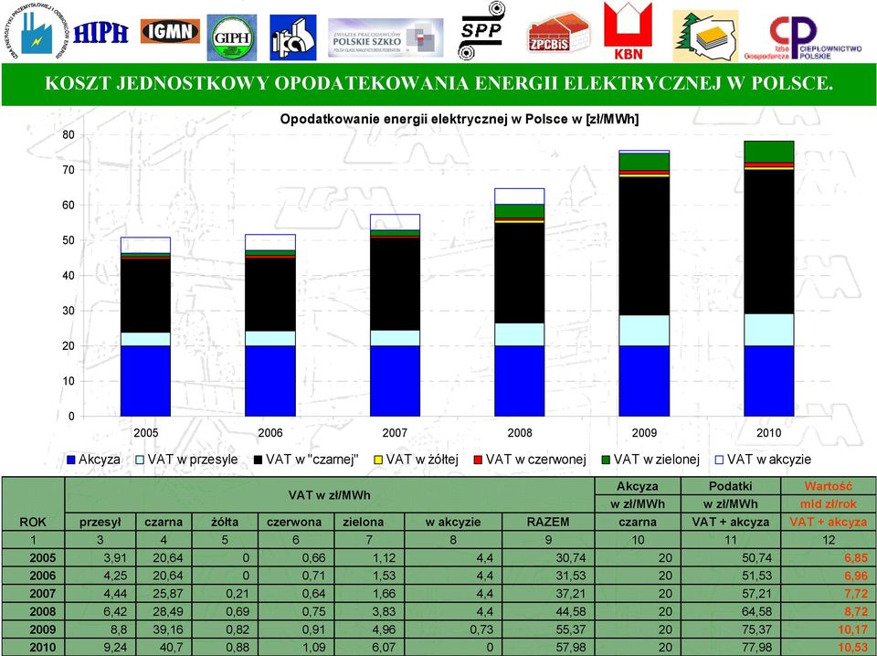 VAT w akcyzie VAT w zł/mwh Akcyza w zł/mwh Podatki w zł/mwh Wartość mld zł/rok ROK przesył czarna żółta czerwona zielona w akcyzie RAZEM czarna VAT + akcyza VAT + akcyza 1 3 4 5 6 7 8 9 10 11