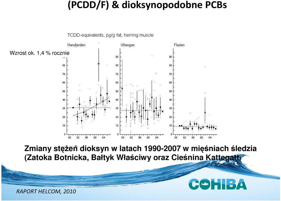 1990-2007 w mięśniach śledzia (Zatoka Botnicka,