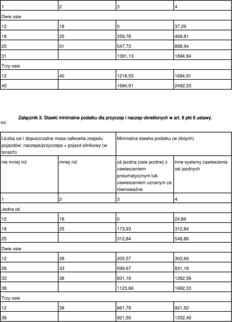 Liczba osi i dopuszczalna masa całkowita zespołu pojazdów: naczepa/przyczepa + pojazd silnikowy (w tonach) Minimalna stawka podatku (w złotych) nie mniej niż mniej niż oś jezdna (osie