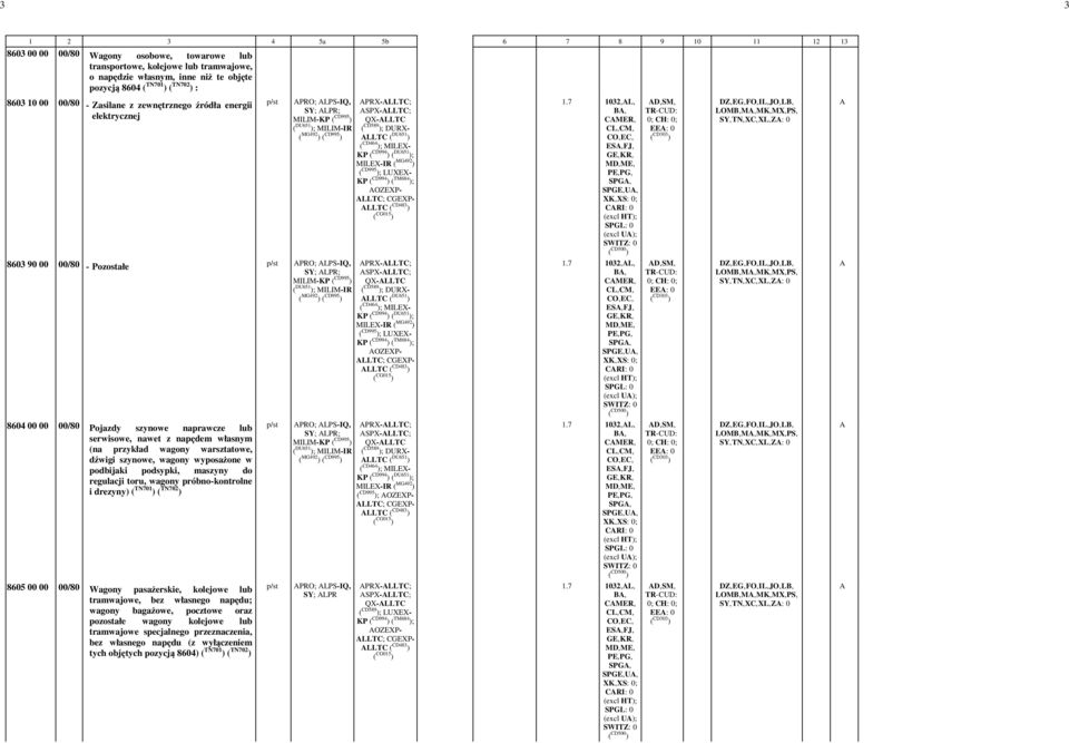 7 1032,-L,- B,- CMER,- ES,-FJ,- SPGE,-U,- CRI: -0 - D,-SM,- EE: -0 LOMB,-M,-MK,-MX,-PS,- SY,-TN,-XC,-XL,-Z: -0 8603 90 00 00/80 - Pozostałe PRO; LPS-IQ,- SY; LPR; PRX-LLTC; SPX-LLTC; QX-LLTC LLTC (