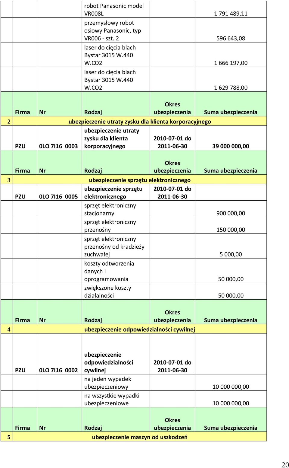 CO2 1 629 788,00 Rodzaj Okres ubezpieczenia 2 ubezpieczenie utraty zysku dla klienta korporacyjnego PZU 0LO 7I16 0003 Firma Nr ubezpieczenie utraty zysku dla klienta korporacyjnego Rodzaj Suma