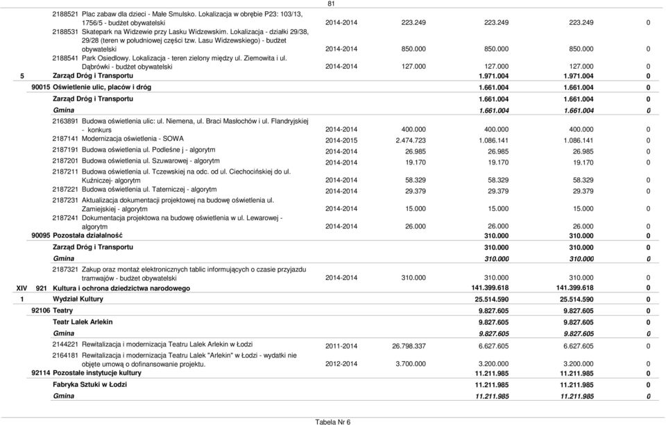 Dąbrówki - budŝet obywatelski Zarząd Dróg i Transportu 8 28732 Zakup oraz montaŝ elektronicznych tablic informujących o czasie przyjazdu tramwajów - budŝet obywatelski 24-24 3.