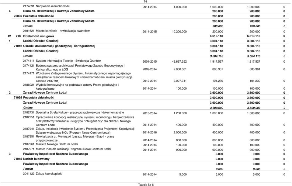 Informacji o Terenie - Ewidencja Gruntów 2742 Budowa systemu archiwizacji owego Zasobu Geodezyjnego i Kartograficznego w ŁOG 2747 WdroŜenie Zintegrowanego Systemu Informatycznego wspomagającego