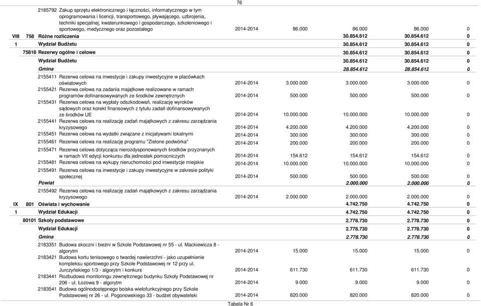 854.62 28.854.62 2554 25542 25543 25544 25545 Rezerwa celowa na inwestycje i zakupy inwestycyjne w placówkach oświatowych Rezerwa celowa na zadania majątkowe realizowane w ramach programów