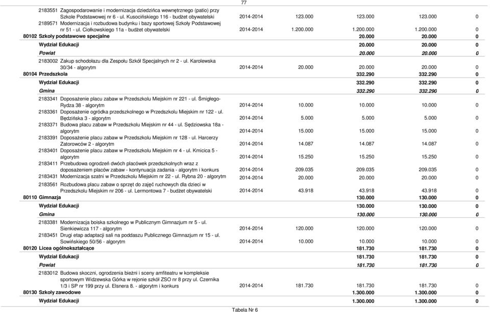 Ciołkowskiego a - budŝet obywatelski 82 Szkoły podstawowe specjalne 2832 Zakup schodołazu dla Zespołu Szkół Specjalnych nr 2 - ul.