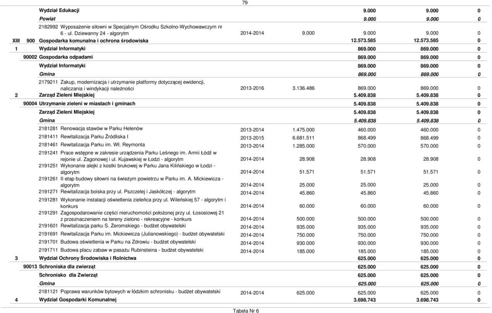 585 2 3 4 Wydział Informatyki 92 Gospodarka odpadami Wydział Informatyki 2792 Zakup, modernizacja i utrzymanie platformy dotyczącej ewidencji, naliczania i windykacji naleŝności Zarząd Zieleni