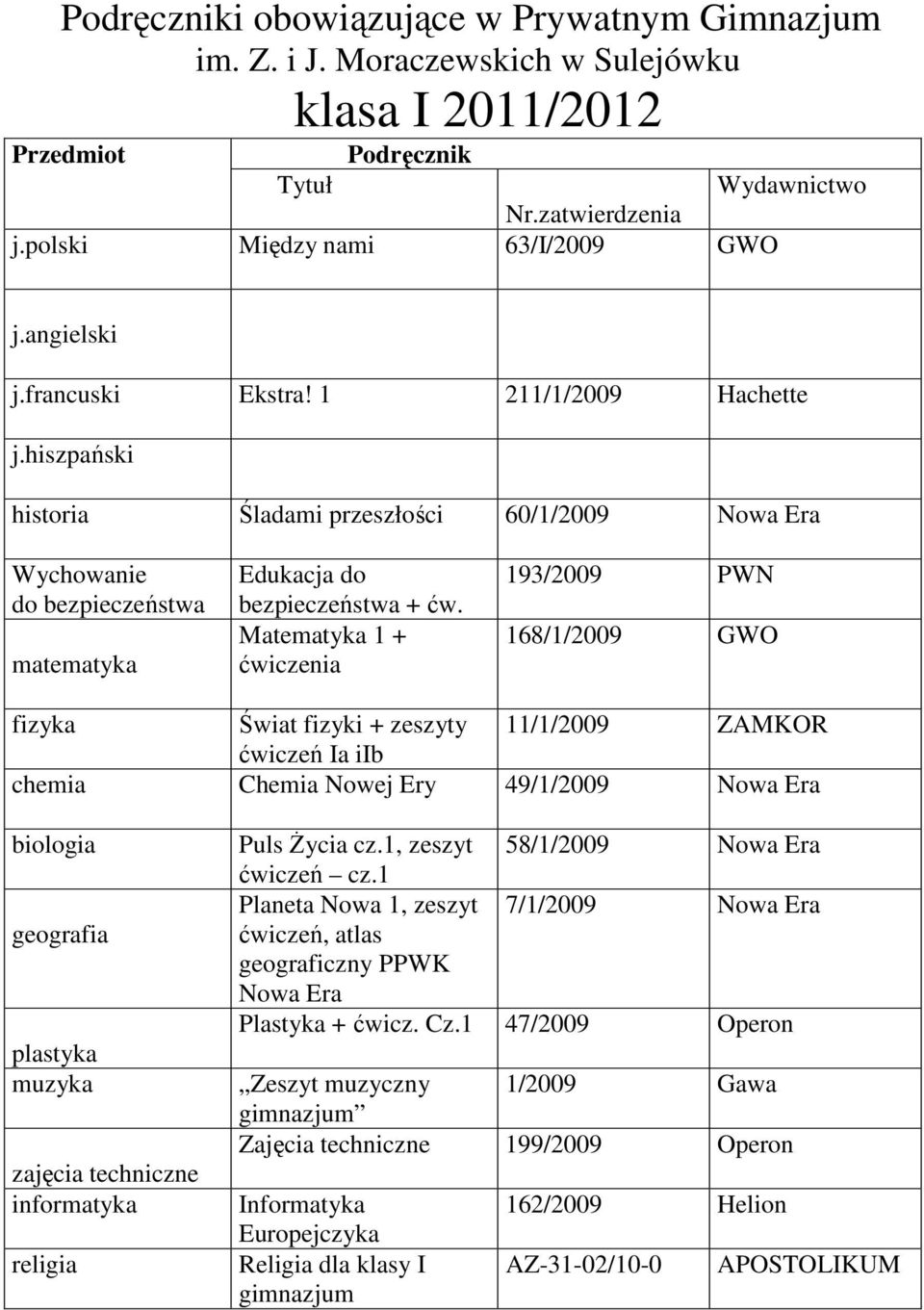 Matematyka 1 + ćwiczenia 193/2009 PWN 168/1/2009 fizyka Świat fizyki + zeszyty 11/1/2009 ZAMKOR ćwiczeń Ia iib chemia Chemia Nowej Ery 49/1/2009 biologia geografia plastyka muzyka zajęcia techniczne