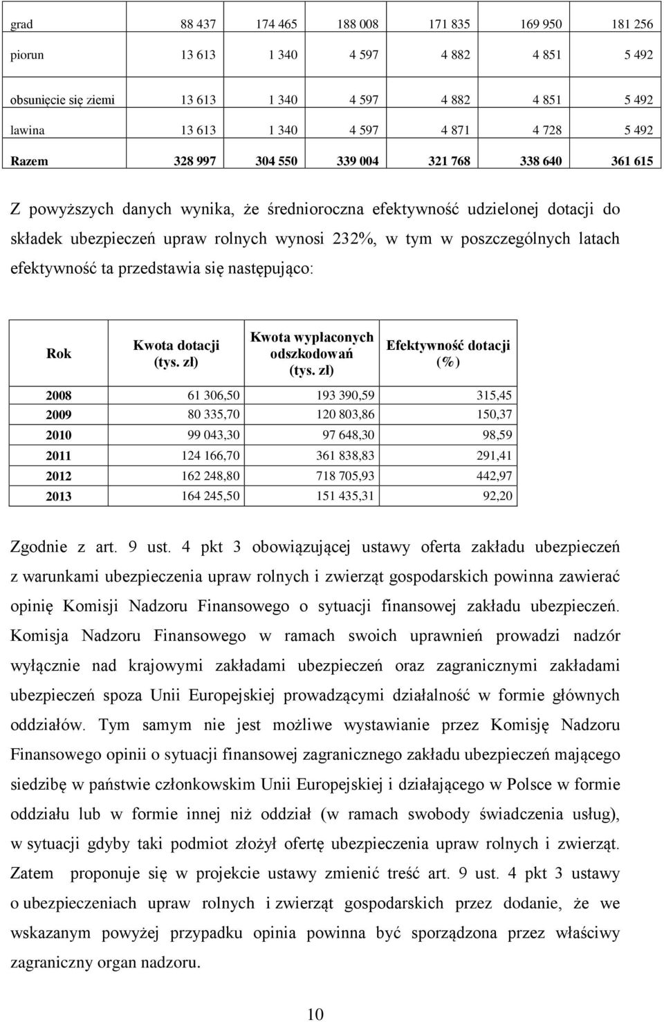 poszczególnych latach efektywność ta przedstawia się następująco: Rok Kwota dotacji (tys. zł) Kwota wypłaconych odszkodowań (tys.