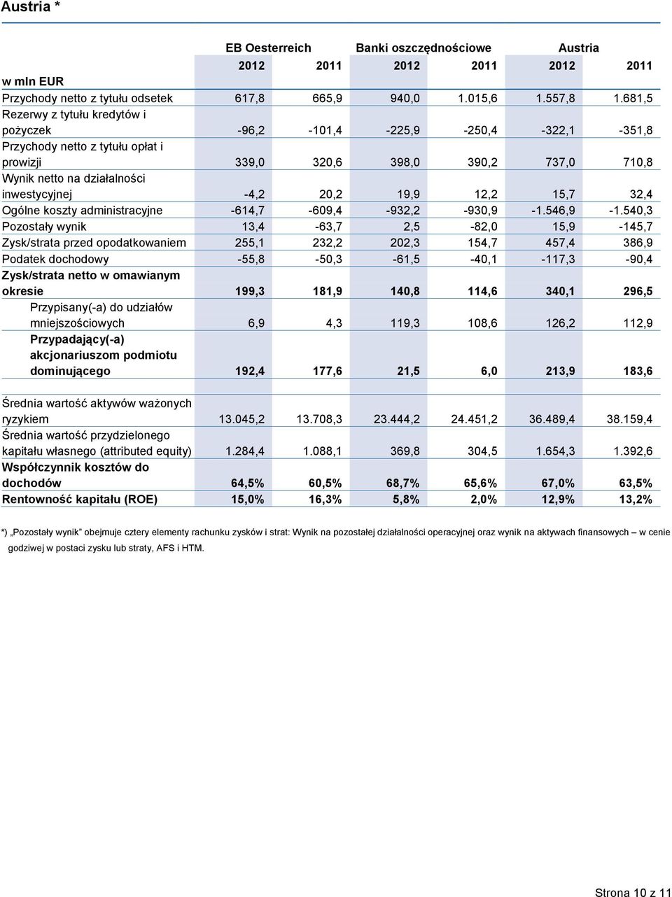 -4,2 20,2 19,9 12,2 15,7 32,4 Ogólne koszty administracyjne -614,7-609,4-932,2-930,9-1.546,9-1.