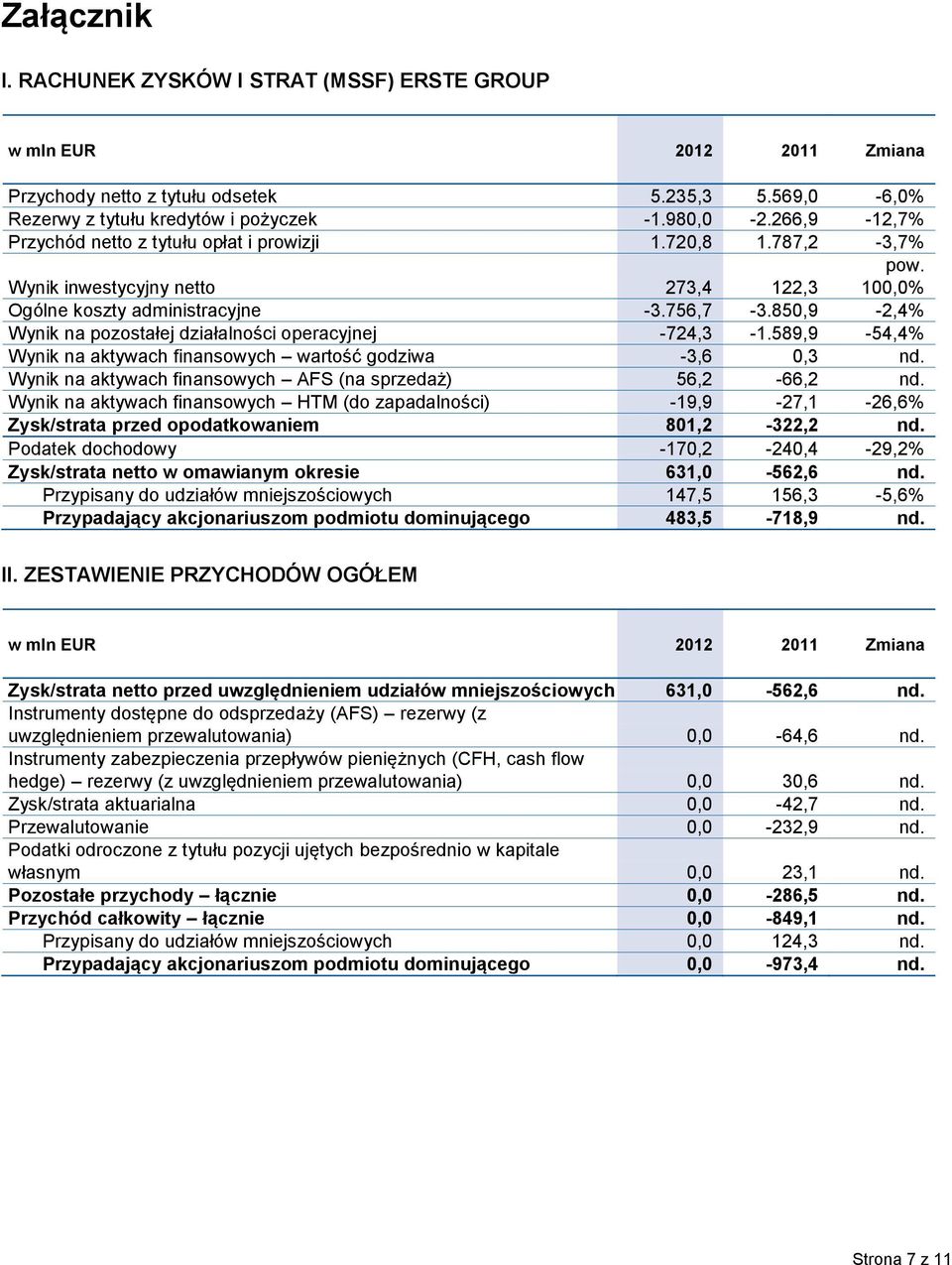 850,9-2,4% Wynik na pozostałej działalności operacyjnej -724,3-1.589,9-54,4% Wynik na aktywach finansowych wartość godziwa -3,6 0,3 nd. Wynik na aktywach finansowych AFS (na sprzedaż) 56,2-66,2 nd.