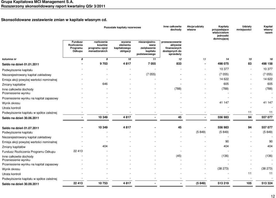 zwiększenie kapitału podstawowego przeszacowanie aktywów finansowych dostępnych do sprzedaży Akcje/udziały własne Kapitały przypadające właścicielom jednostki dominującej Udziały mniejszości kolumna