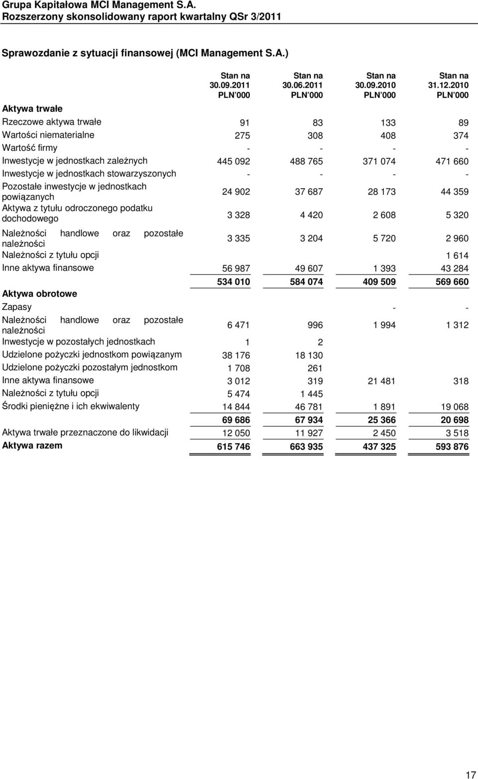 371 074 471 660 Inwestycje w jednostkach stowarzyszonych - - - - Pozostałe inwestycje w jednostkach powiązanych 24 902 37 687 28 173 44 359 Aktywa z tytułu odroczonego podatku dochodowego 3 328 4 420