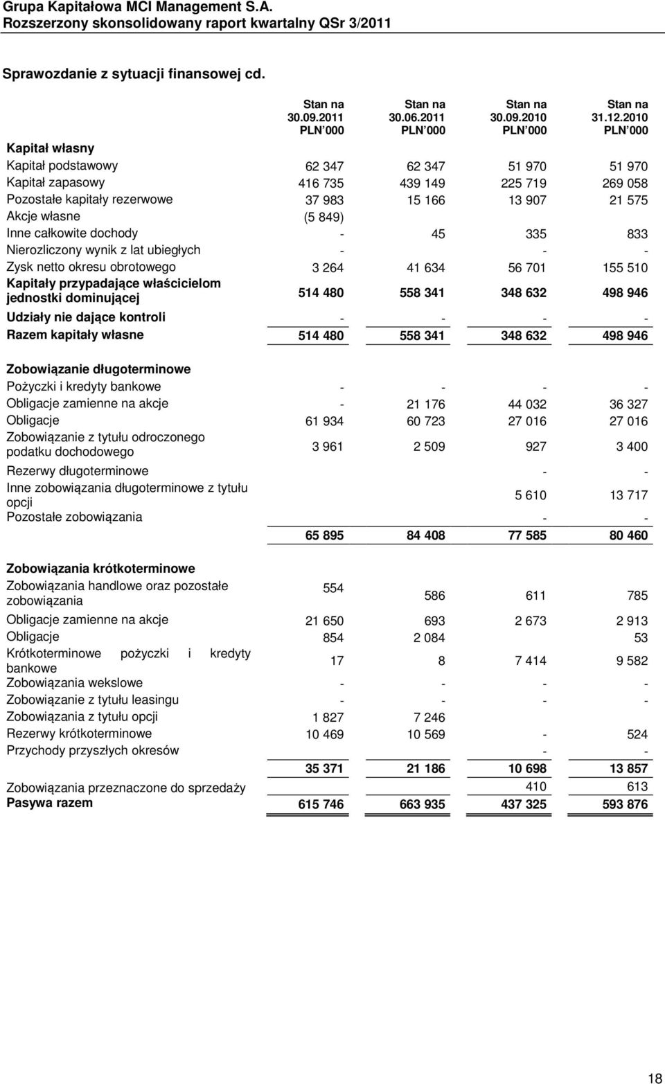 21 575 Akcje własne (5 849) Inne całkowite dochody - 45 335 833 Nierozliczony wynik z lat ubiegłych - - - Zysk netto okresu obrotowego 3 264 41 634 56 701 155 510 Kapitały przypadające właścicielom