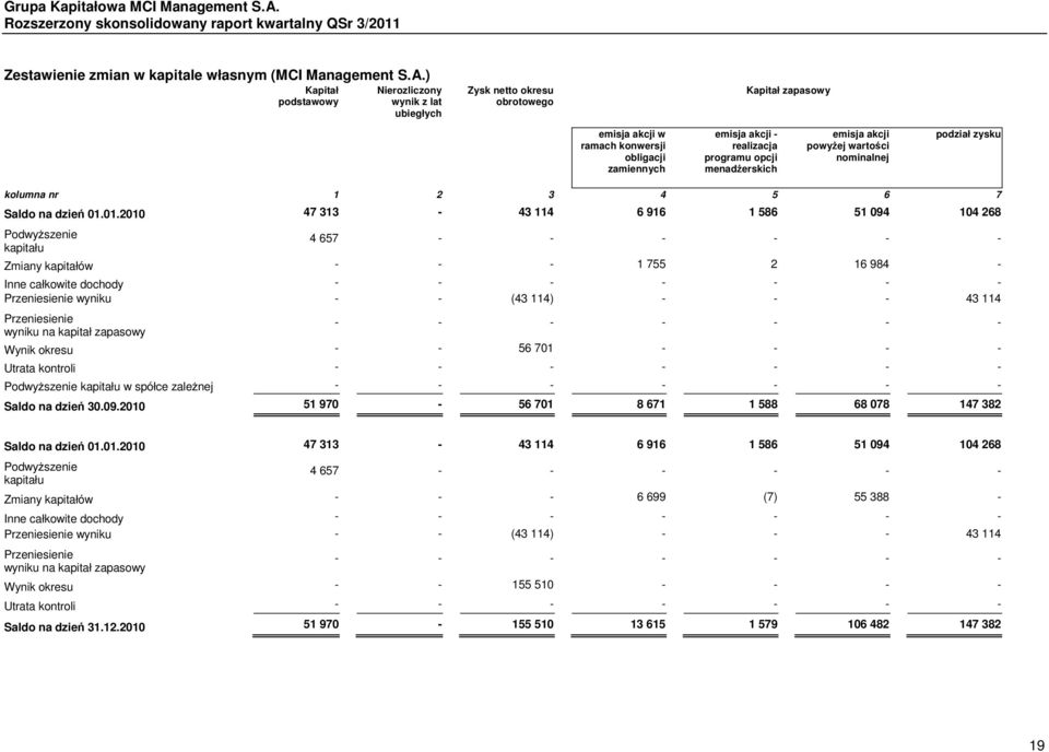 menadżerskich emisja akcji powyżej wartości nominalnej podział zysku kolumna nr 1 2 3 4 5 6 7 Saldo na dzień 01.