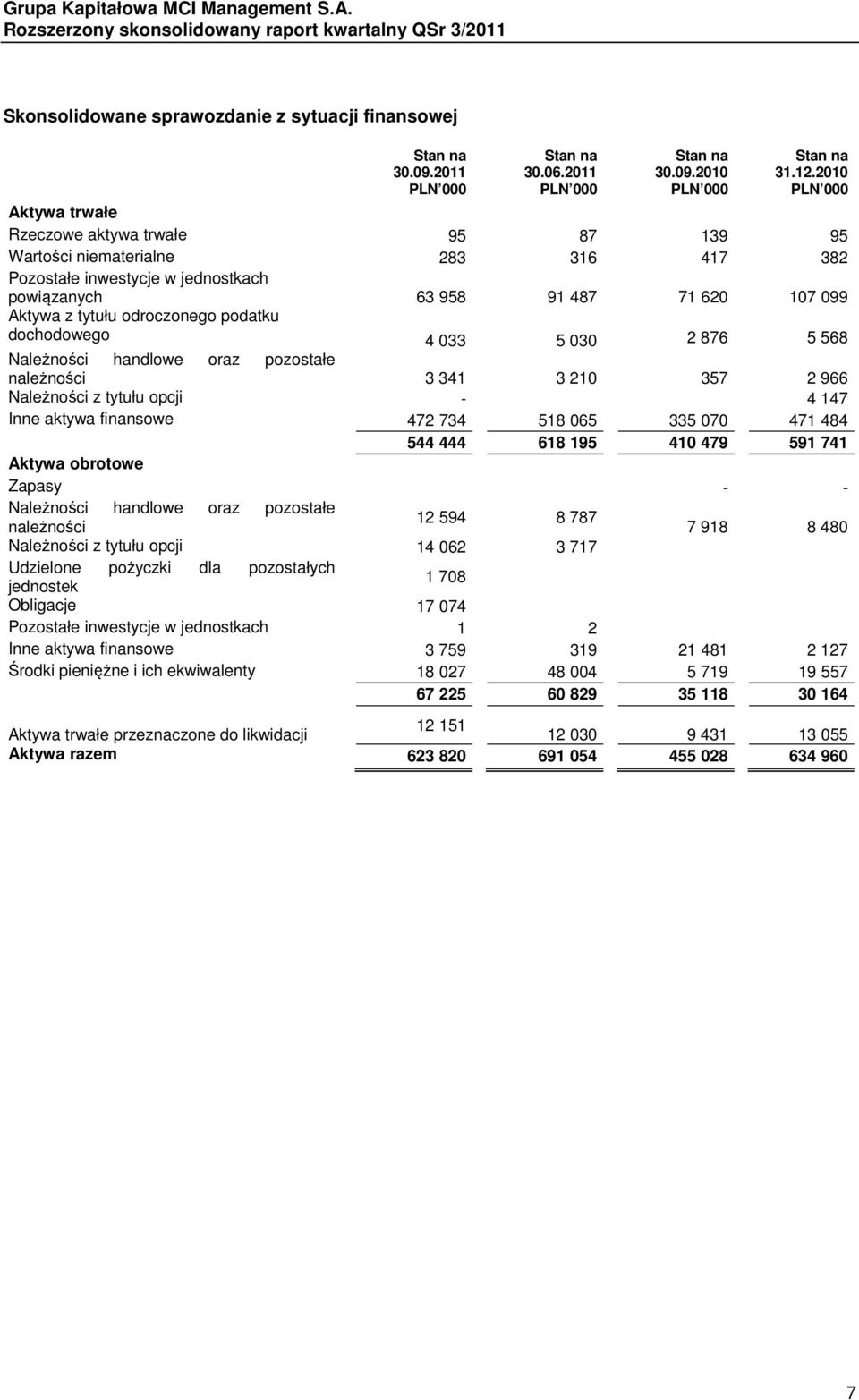 099 Aktywa z tytułu odroczonego podatku dochodowego 4 033 5 030 2 876 5 568 Należności handlowe oraz pozostałe należności 3 341 3 210 357 2 966 Należności z tytułu opcji - 4 147 Inne aktywa finansowe