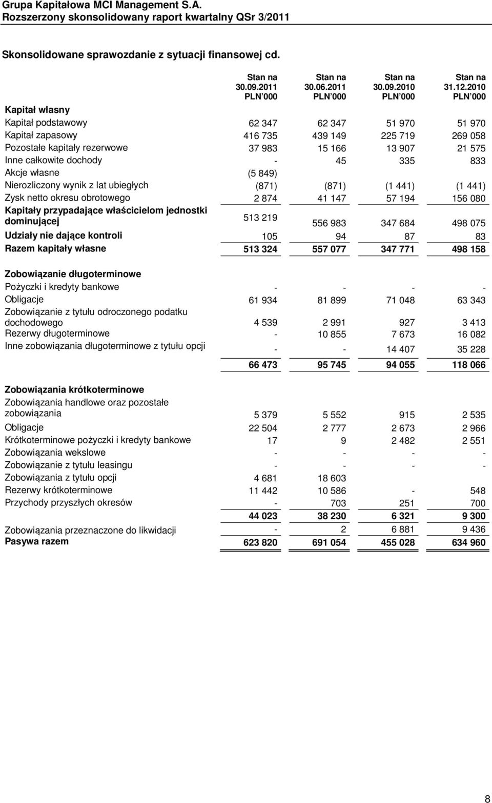 21 575 Inne całkowite dochody - 45 335 833 Akcje własne (5 849) Nierozliczony wynik z lat ubiegłych (871) (871) (1 441) (1 441) Zysk netto okresu obrotowego 2 874 41 147 57 194 156 080 Kapitały