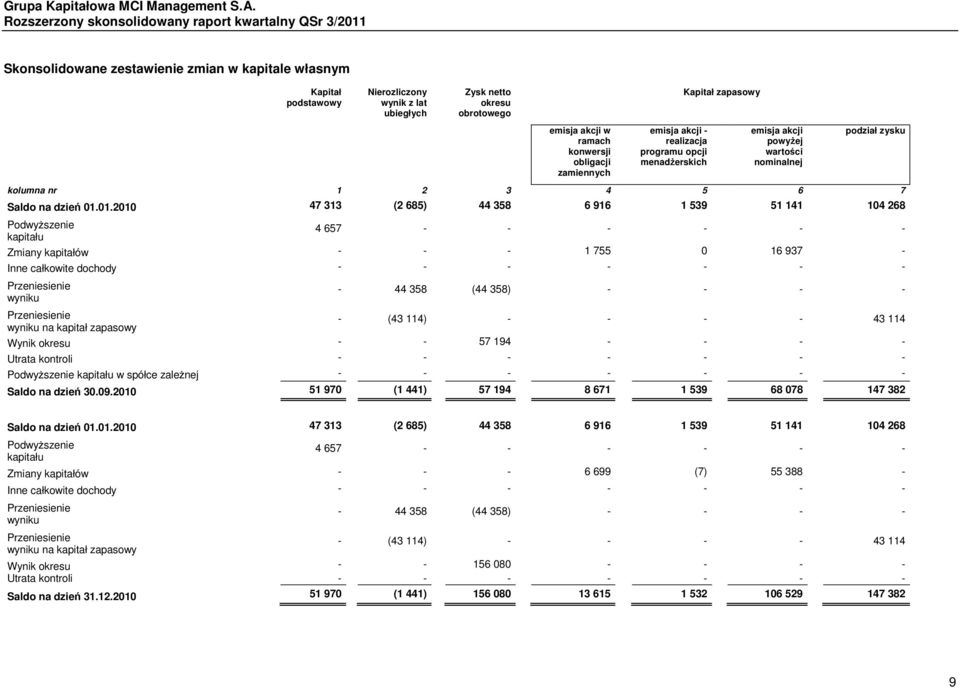 01.2010 47 313 (2 685) 44 358 6 916 1 539 51 141 104 268 Podwyższenie kapitału 4 657 - - - - - - Zmiany kapitałów - - - 1 755 0 16 937 - Inne całkowite dochody - - - - - - - Przeniesienie wyniku