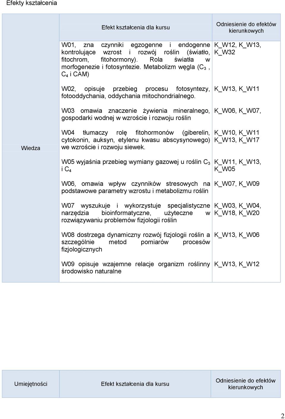 W03 omawia znaczenie żywienia mineralnego, gospodarki wodnej w wzroście i rozwoju roślin K_W13, K_W11 K_W06, K_W07, Wiedza W04 tłumaczy rolę fitohormonów (giberelin, cytokonin, auksyn, etylenu kwasu