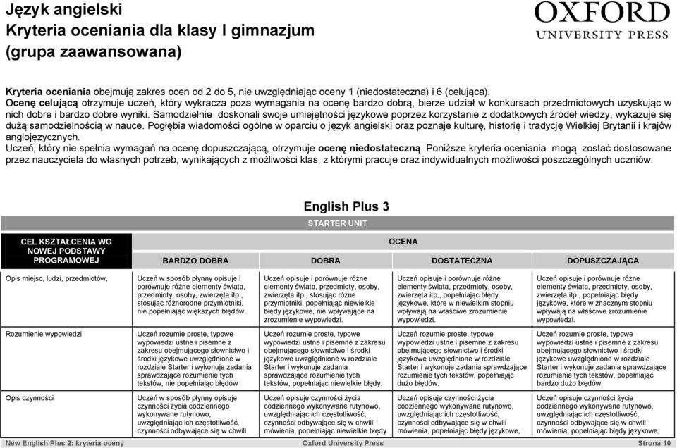 Samodzielnie doskonali swoje umiejętności językowe poprzez korzystanie z dodatkowych źródeł wiedzy, wykazuje się dużą samodzielnością w nauce.