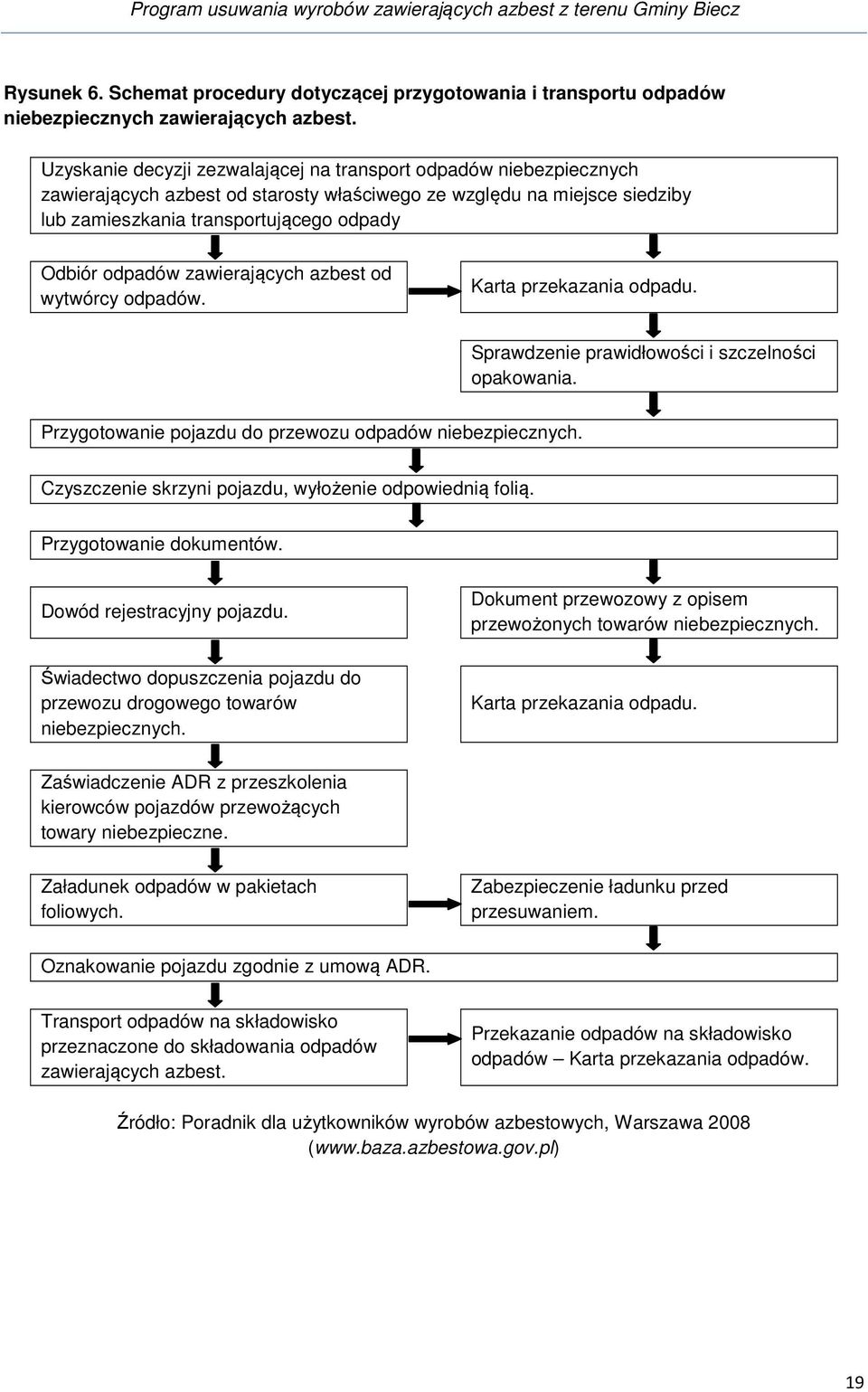 zawierających azbest od wytwórcy odpadów. Karta przekazania odpadu. Sprawdzenie prawidłowości i szczelności opakowania. Przygotowanie pojazdu do przewozu odpadów niebezpiecznych.