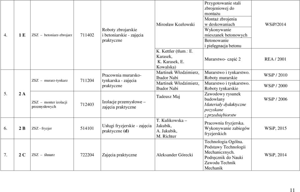 Kettler (tłum.: E. Karasek, K. Karasek, E. Kowalska) Martinek Włodzimierz, Ibador Nabi Martinek Włodzimierz, Ibador Nabi Tadeusz Maj T. Kulikowska Jakubik, A. Jakubik, M. Richter 7.