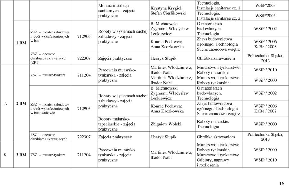 sanitarnych zajęcia Roboty w systemach suchej zabudowy - zajęcia Krystyna Krygiel, Stefan Cieślikowski B. Michnowski Zygmunt, Władysław Lenkiewicz; Konrad Podawca; Anna Kaczkowska Technologia.