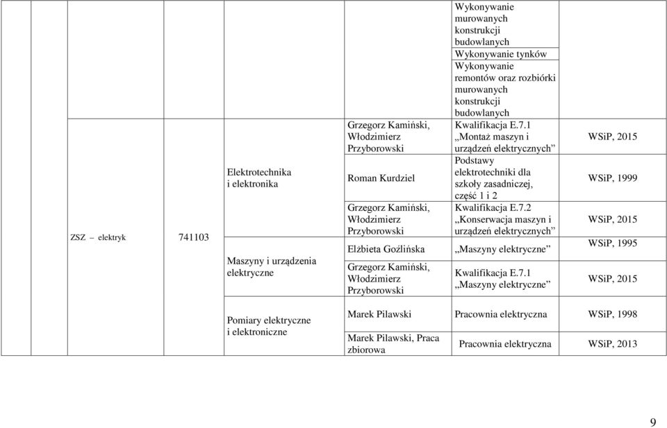 1 Montaż maszyn i urządzeń elektrycznych Podstawy elektrotechniki dla szkoły zasadniczej, część 1 i 2 Kwalifikacja E.7.