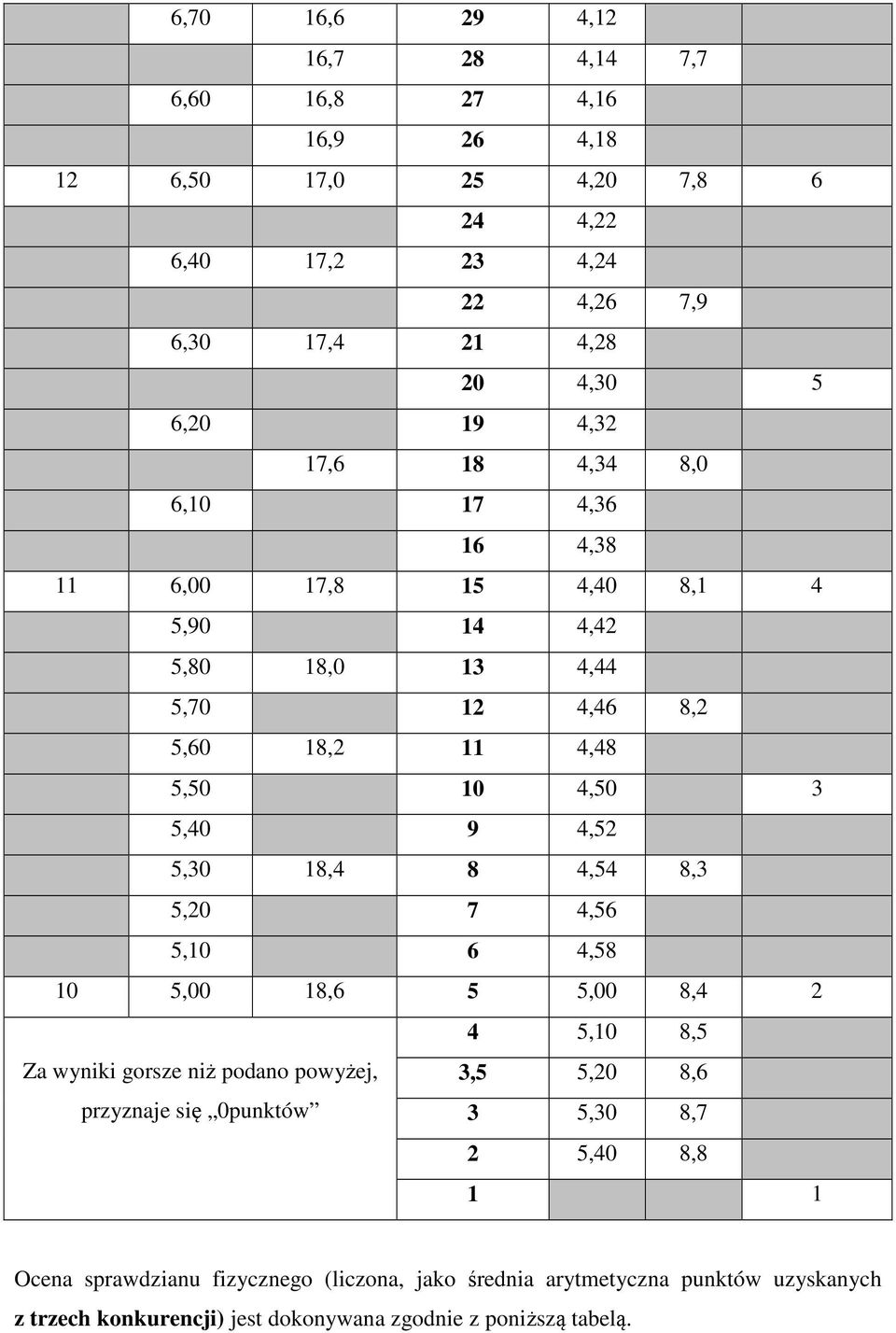 4,52 5,30 18,4 8 4,54 8,3 5,20 7 4,56 5,10 6 4,58 10 5,00 18,6 5 5,00 8,4 2 4 5,10 8,5 Za wyniki gorsze niż podano powyżej, 3,5 5,20 8,6 przyznaje się 0punktów 3