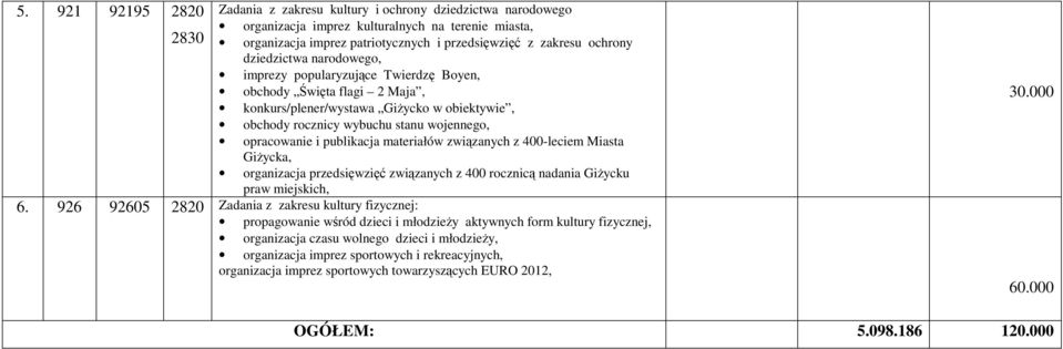 i publikacja materiałów związanych z 400-leciem Miasta GiŜycka, organizacja przedsięwzięć związanych z 400 rocznicą nadania GiŜycku praw miejskich, 6.