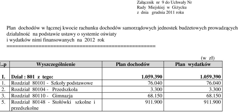 =================================================== (w zł).p Wyszczególnienie Plan dochodów Plan wydatków I. Dział : 801 z tego: 1.059.390 1.