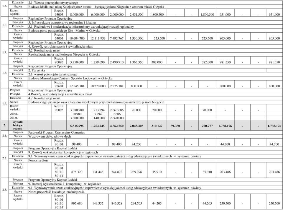 Infrastruktura transportowa regionalna i lokalna Działanie 5.1.