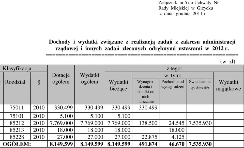 =========================================================== (w zł) Dotacje ogółem Wydatki ogółem Wydatki bieŝące Wynagrodzenia i składki od nich naliczane 75011 2010 330.499 330.