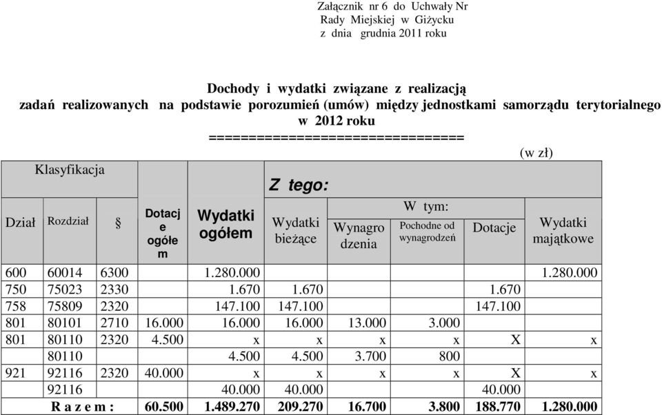 od wynagrodzeń Dotacje Wydatki majątkowe 600 60014 6300 1.280.000 1.280.000 750 75023 2330 1.670 1.670 1.670 758 75809 2320 147.100 147.100 147.100 801 80101 2710 16.000 16.000 16.000 13.