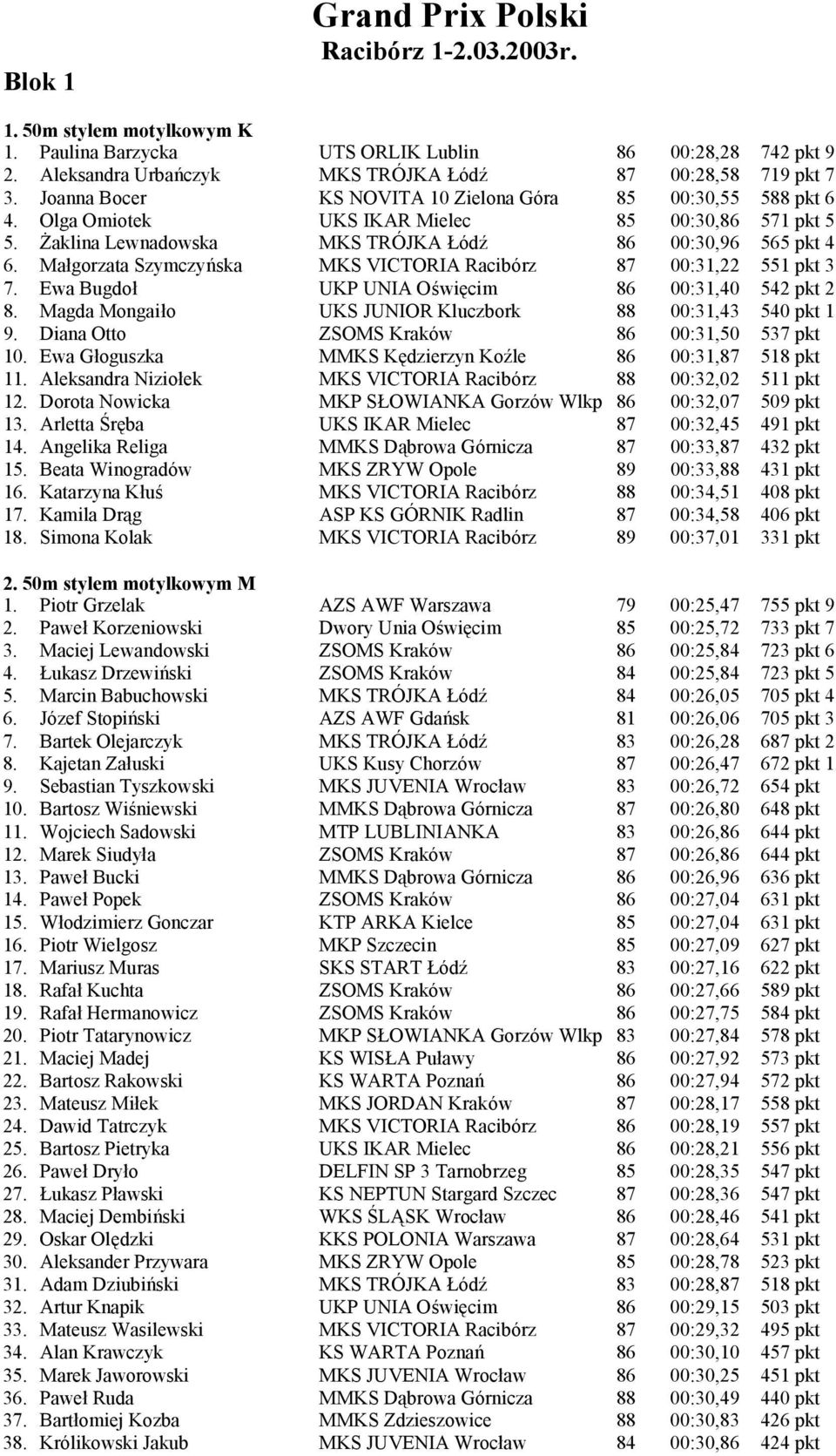 Żaklina Lewnadowska MKS TRÓ JKA Łódź 86 00:30,96 565 pkt 4 6. Małgorzata Szymczyń ska MKS VICTORIA Racibórz 87 00:31,22 551 pkt 3 7. Ewa Bugdoł UKP UNIA Oś więcim 86 00:31,40 542 pkt 2 8.