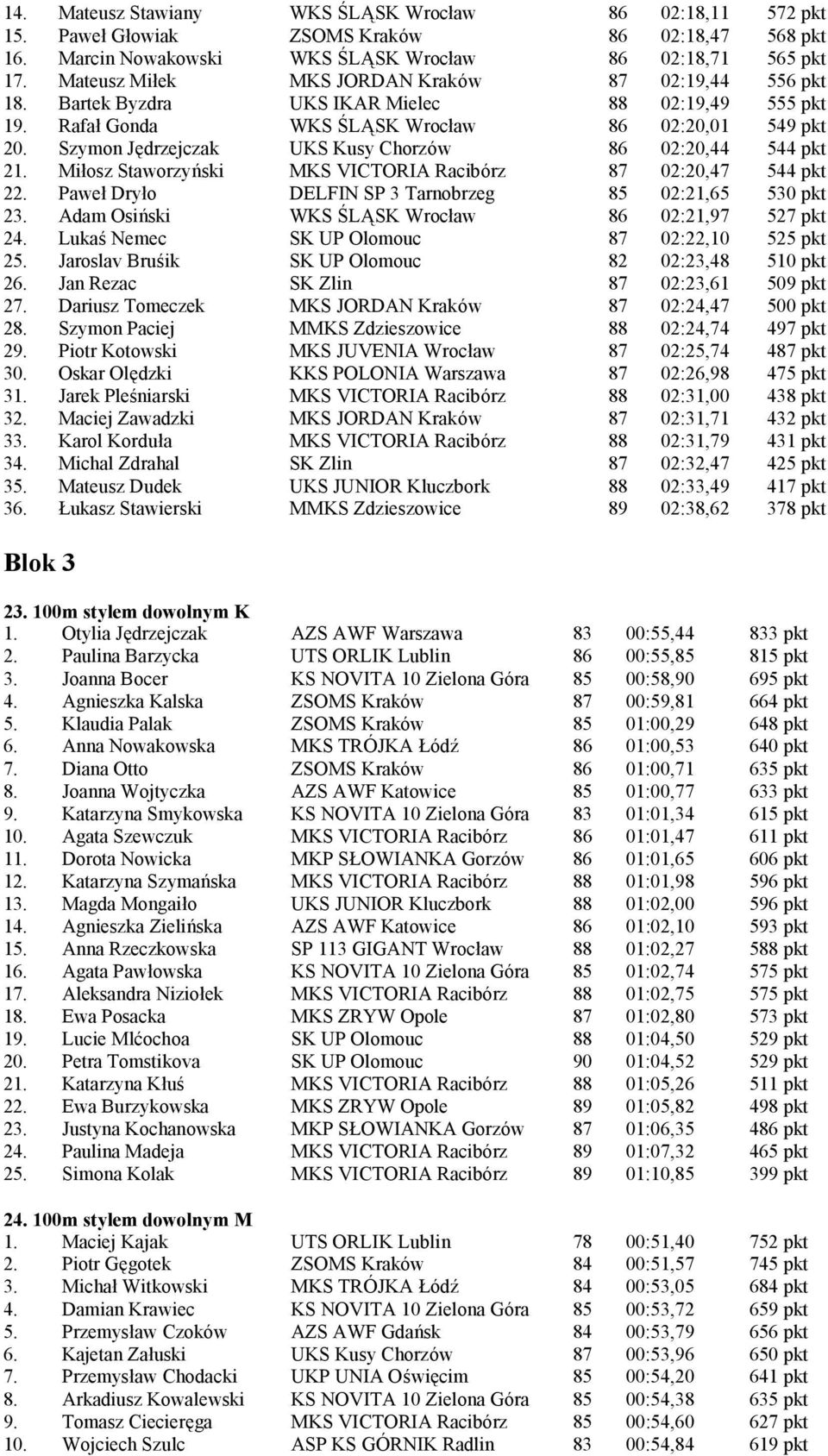 Szymon Jędrzejczak UKS Kusy Chorzów 86 02:20,44 544 pkt 21. Miłosz Staworzyń ski MKS VICTORIA Racibórz 87 02:20,47 544 pkt 22. Paweł Dryło DELFIN SP 3 Tarnobrzeg 85 02:21,65 530 pkt 23.